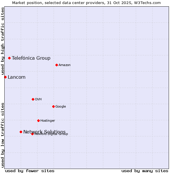 Market position of Network Solutions vs. Telefónica Group vs. Lancom