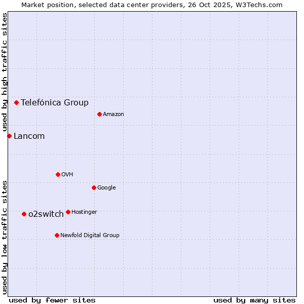 Market position of o2switch vs. Telefónica Group vs. Lancom