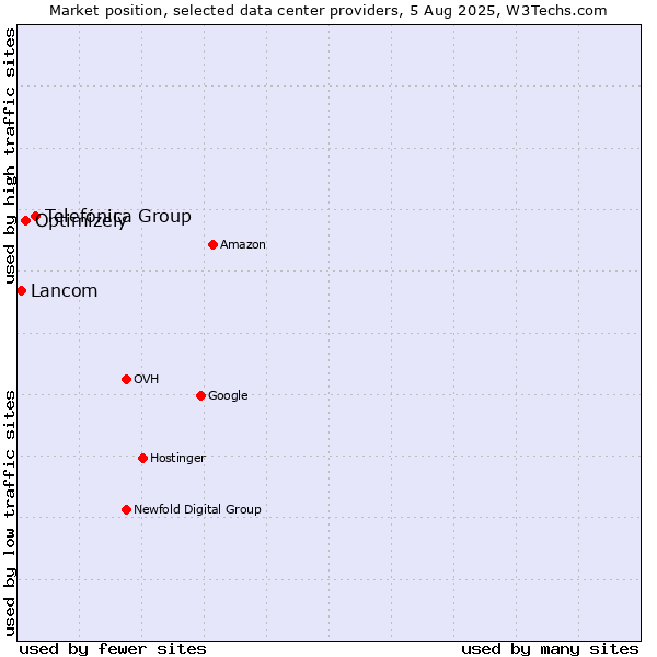 Market position of Telefónica Group vs. Optimizely vs. Lancom
