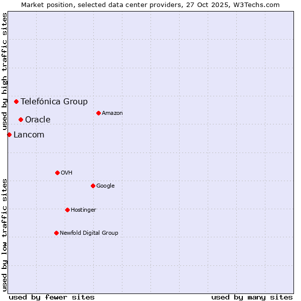 Market position of Oracle vs. Telefónica Group vs. Lancom