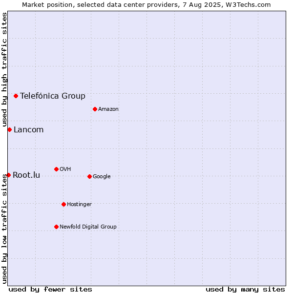 Market position of Telefónica Group vs. Lancom vs. Root.lu