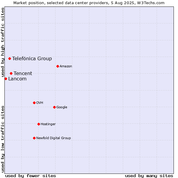 Market position of Tencent vs. Telefónica Group vs. Lancom