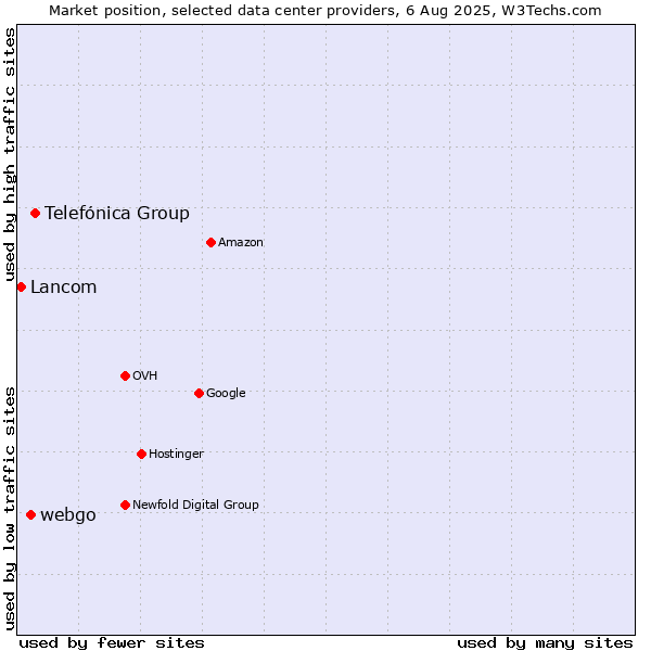Market position of Telefónica Group vs. webgo vs. Lancom