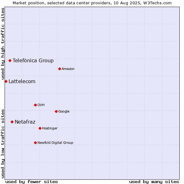 Market position of Netafraz vs. Telefónica Group vs. Lattelecom