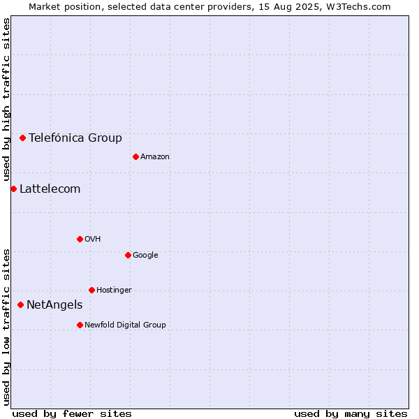 Market position of Telefónica Group vs. NetAngels vs. Lattelecom