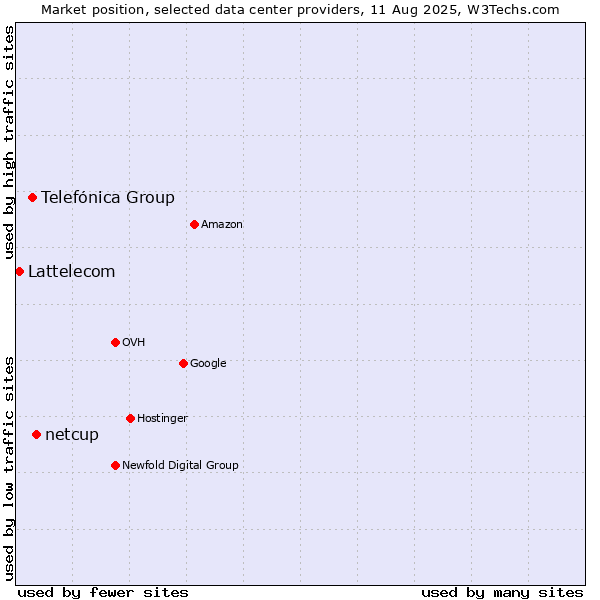Market position of netcup vs. Telefónica Group vs. Lattelecom