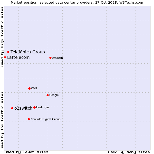 Market position of o2switch vs. Telefónica Group vs. Lattelecom