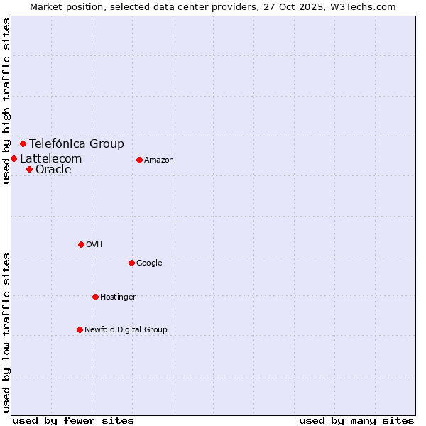 Market position of Oracle vs. Telefónica Group vs. Lattelecom