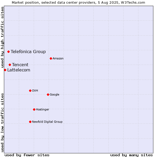 Market position of Tencent vs. Telefónica Group vs. Lattelecom