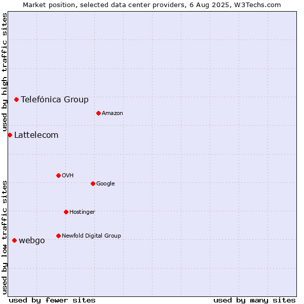 Market position of Telefónica Group vs. webgo vs. Lattelecom