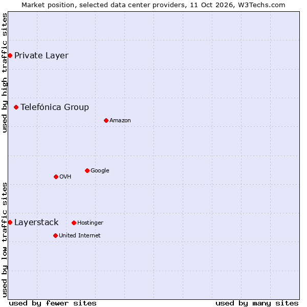 Market position of Telefónica Group vs. Private Layer vs. Layerstack