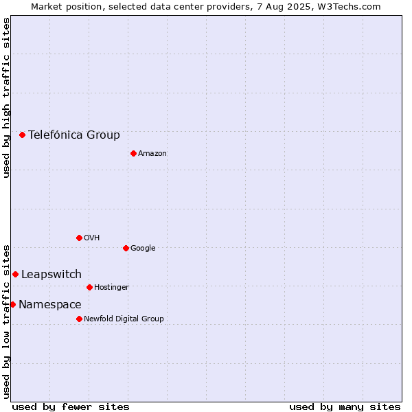 Market position of Telefónica Group vs. Leapswitch vs. Namespace