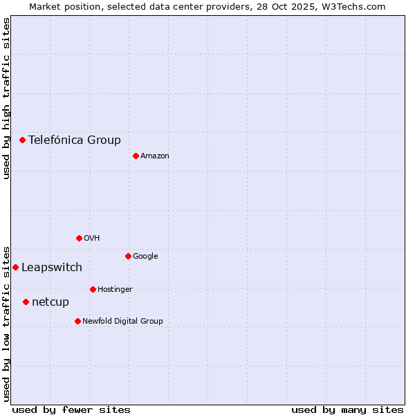 Market position of netcup vs. Telefónica Group vs. Leapswitch