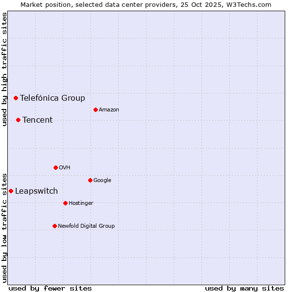 Market position of Tencent vs. Telefónica Group vs. Leapswitch