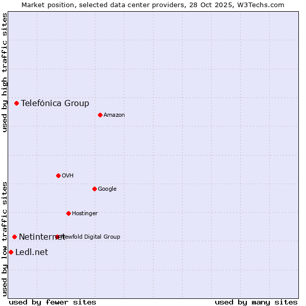 Market position of Telefónica Group vs. Netinternet vs. Ledl.net