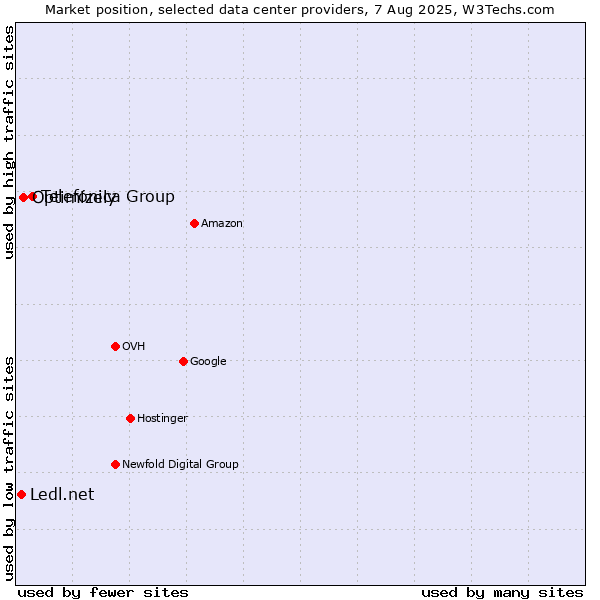 Market position of Telefónica Group vs. Optimizely vs. Ledl.net