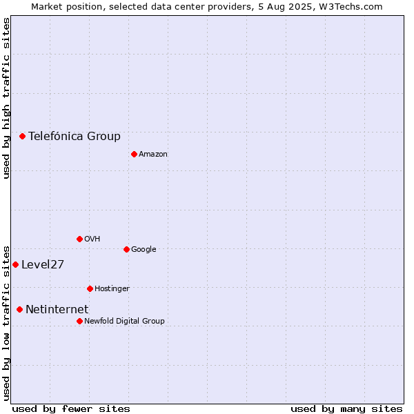 Market position of Telefónica Group vs. Netinternet vs. Level27