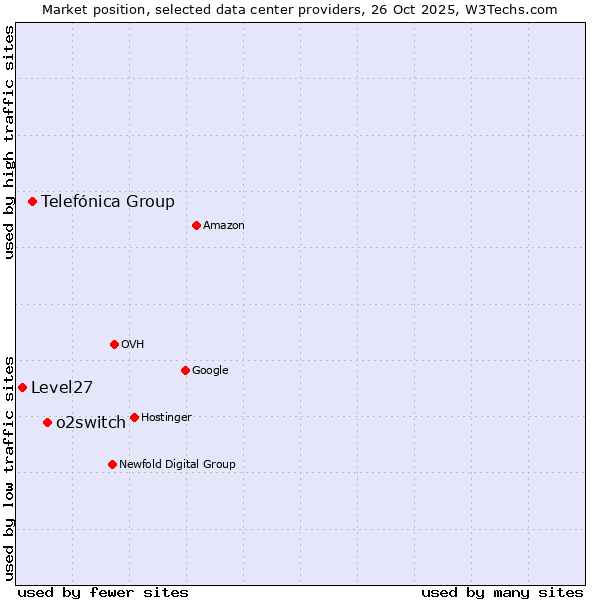Market position of o2switch vs. Telefónica Group vs. Level27