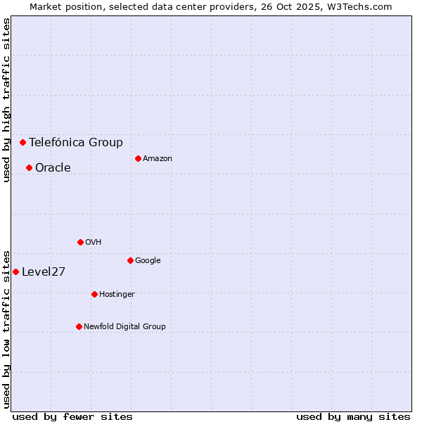 Market position of Oracle vs. Telefónica Group vs. Level27