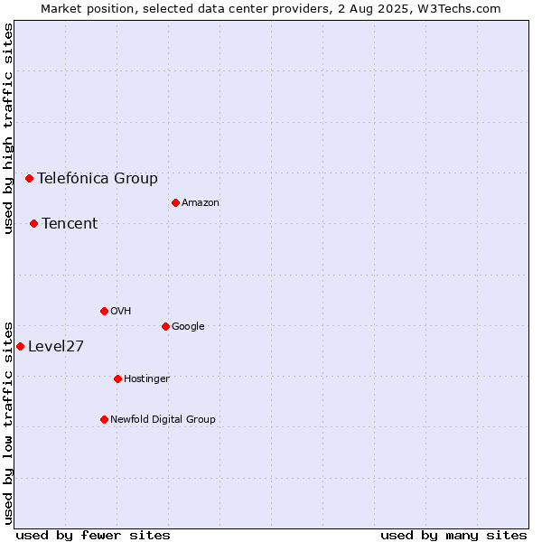 Market position of Tencent vs. Telefónica Group vs. Level27