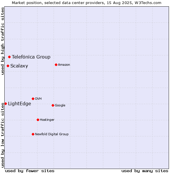Market position of Telefónica Group vs. Scalaxy vs. LightEdge