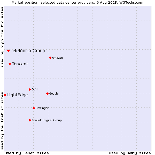Market position of Tencent vs. Telefónica Group vs. LightEdge