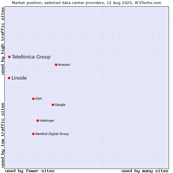 Market position of Telefónica Group vs. Linode
