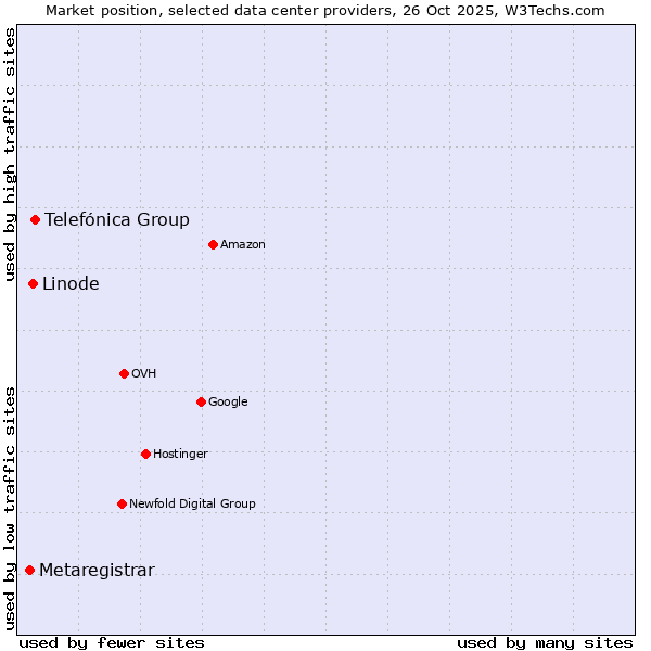 Market position of Telefónica Group vs. Linode vs. Metaregistrar