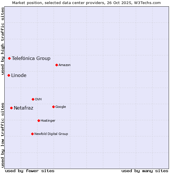 Market position of Netafraz vs. Telefónica Group vs. Linode
