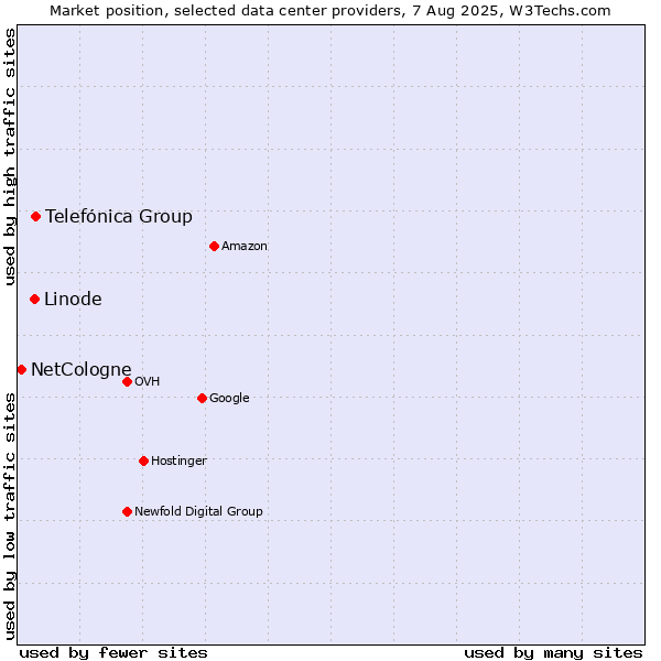 Market position of Telefónica Group vs. Linode vs. NetCologne