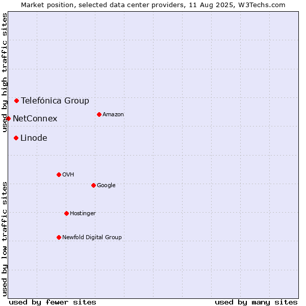 Market position of Telefónica Group vs. Linode vs. NetConnex