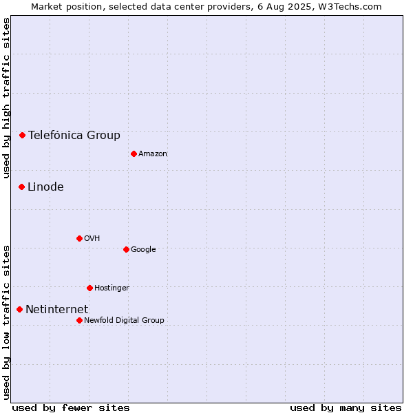 Market position of Telefónica Group vs. Linode vs. Netinternet