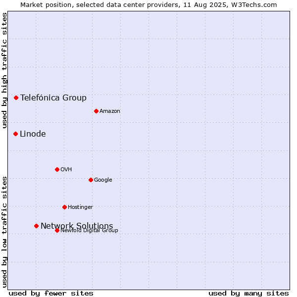 Market position of Network Solutions vs. Telefónica Group vs. Linode