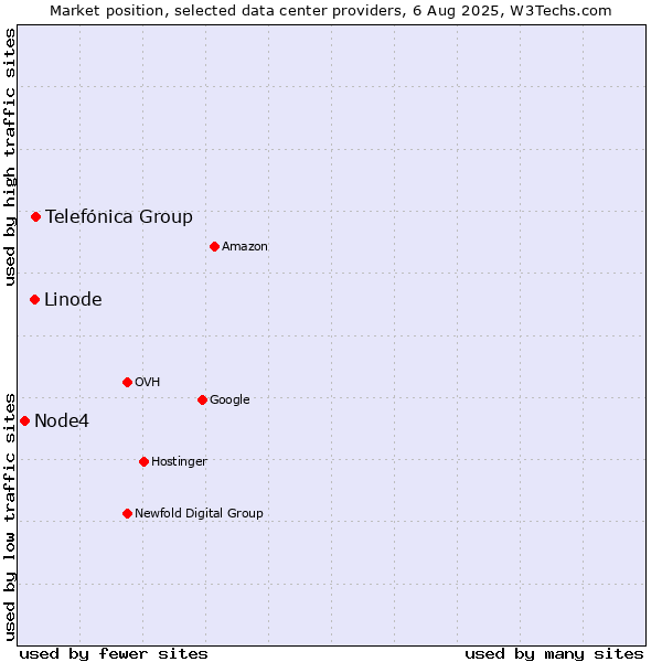 Market position of Telefónica Group vs. Linode vs. Node4