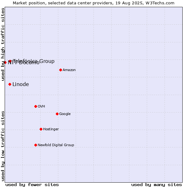 Market position of Telefónica Group vs. Linode vs. NTT Docomo