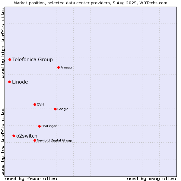 Market position of o2switch vs. Telefónica Group vs. Linode