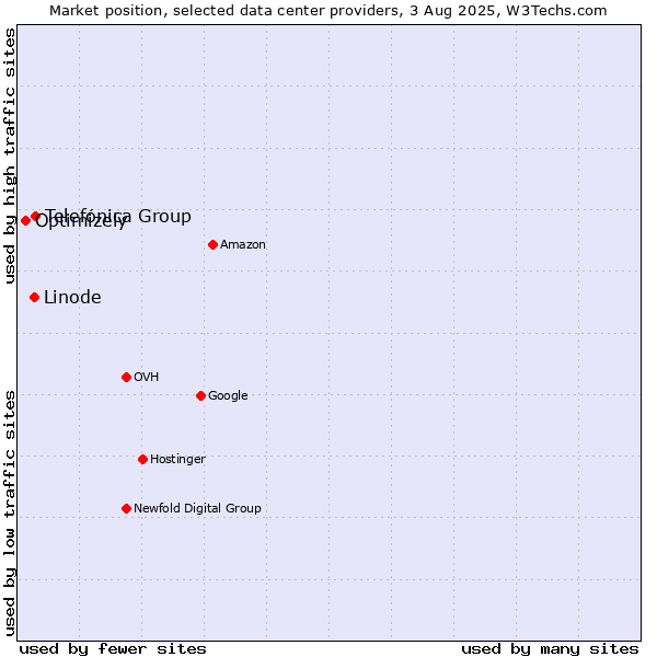 Market position of Telefónica Group vs. Linode vs. Optimizely