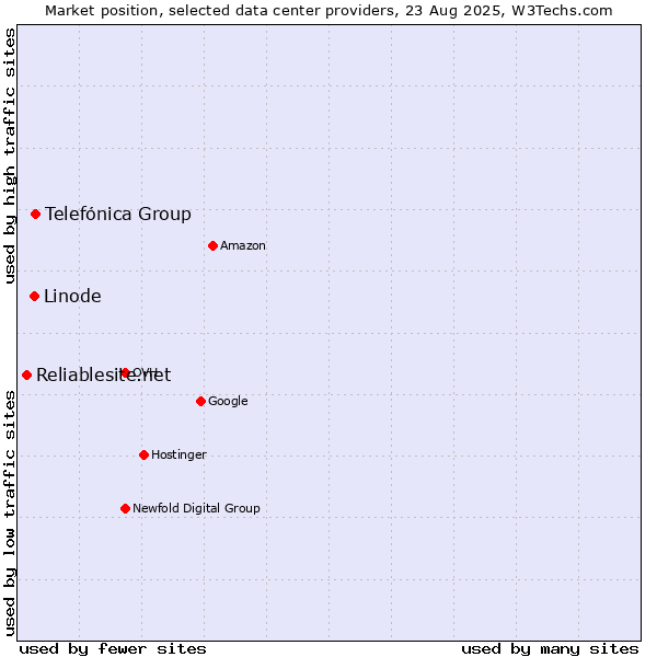 Market position of Telefónica Group vs. Linode vs. Reliablesite.net
