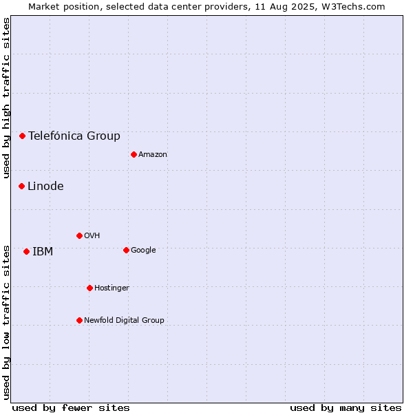 Market position of IBM vs. Telefónica Group vs. Linode