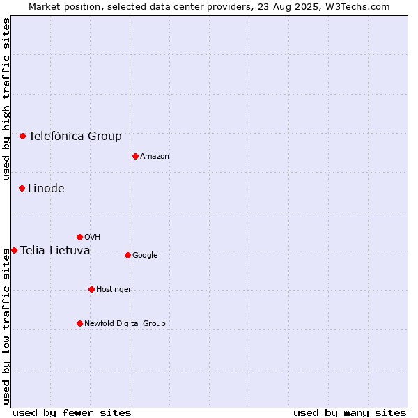 Market position of Telefónica Group vs. Linode vs. Telia Lietuva