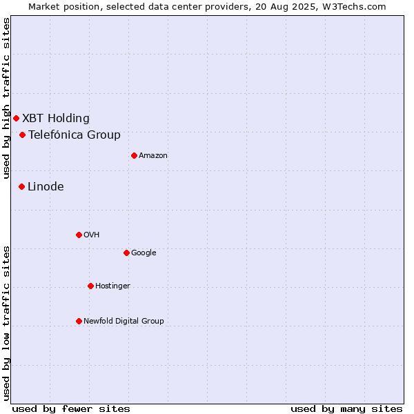 Market position of Telefónica Group vs. Linode vs. XBT Holding