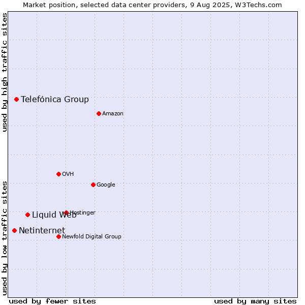 Market position of Liquid Web vs. Telefónica Group vs. Netinternet