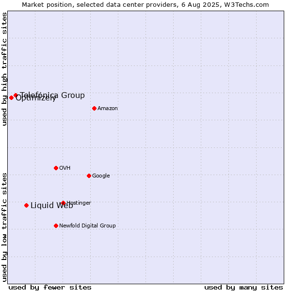 Market position of Liquid Web vs. Telefónica Group vs. Optimizely