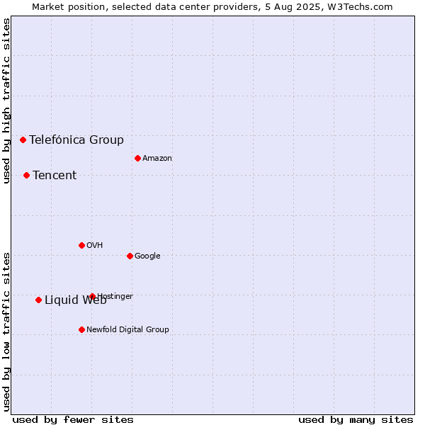 Market position of Liquid Web vs. Tencent vs. Telefónica Group