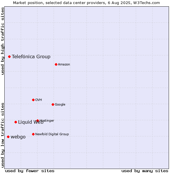 Market position of Liquid Web vs. Telefónica Group vs. webgo