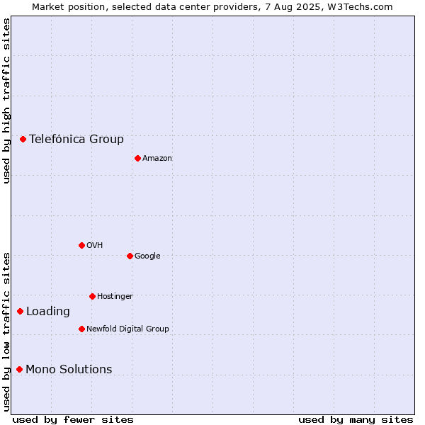 Market position of Telefónica Group vs. Loading vs. Mono Solutions