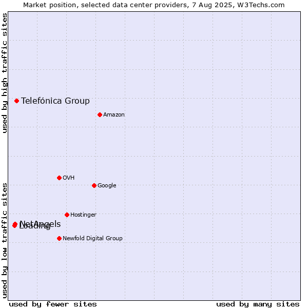 Market position of Telefónica Group vs. NetAngels vs. Loading
