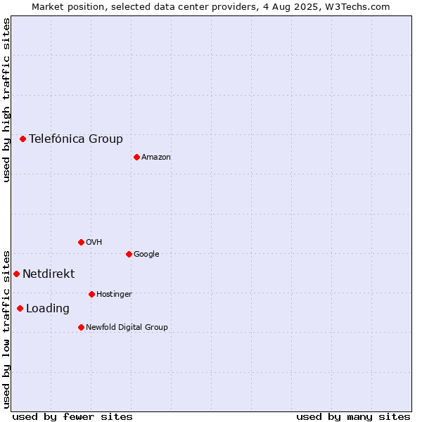 Market position of Telefónica Group vs. Loading vs. Netdirekt