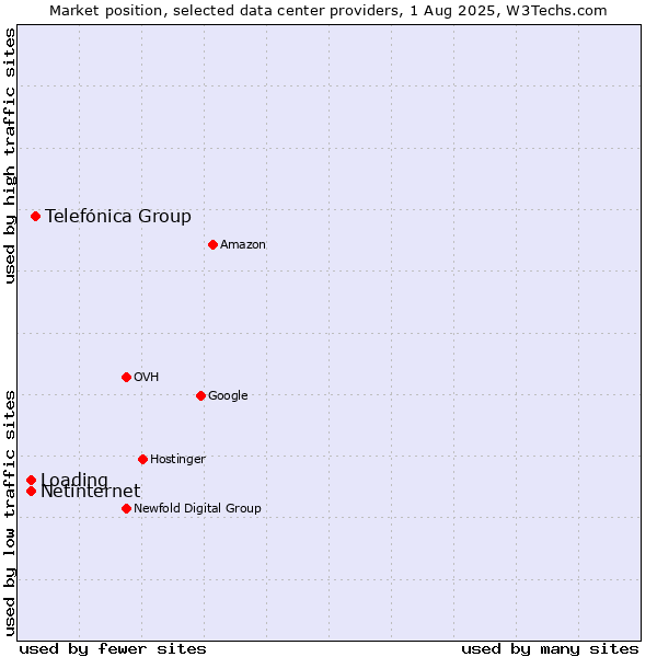 Market position of Telefónica Group vs. Loading vs. Netinternet