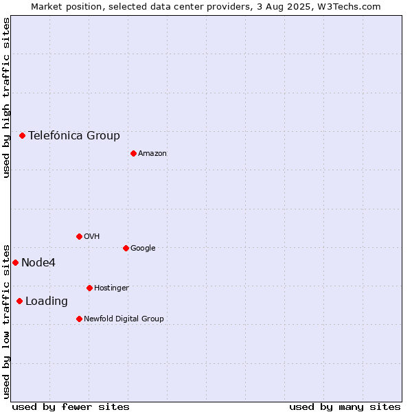 Market position of Telefónica Group vs. Loading vs. Node4